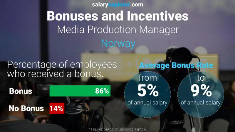 Tasa de Bono Anual de Salario Noruega Gerente de producción de medios