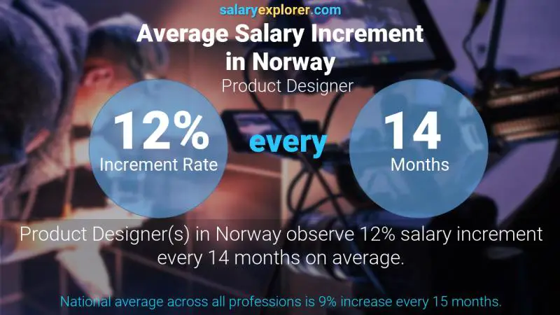 Tasa de incremento salarial anual Noruega diseñador de productos