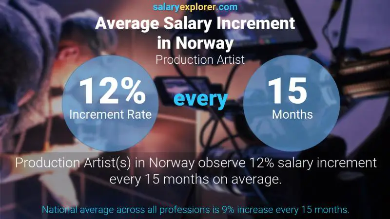 Tasa de incremento salarial anual Noruega Artista de producción