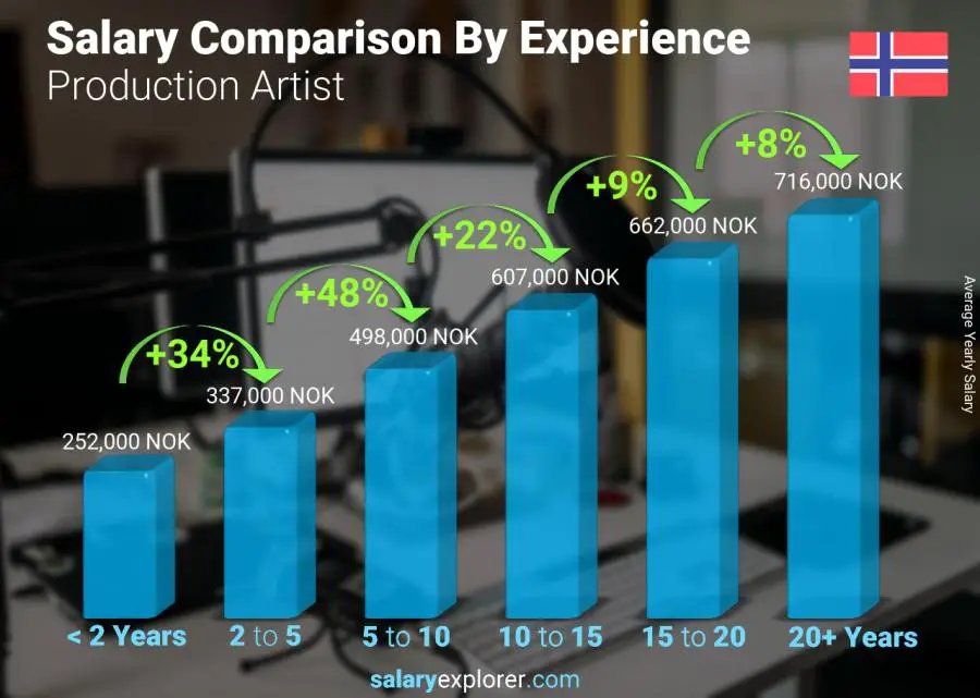 Comparación de salarios por años de experiencia anual Noruega Artista de producción