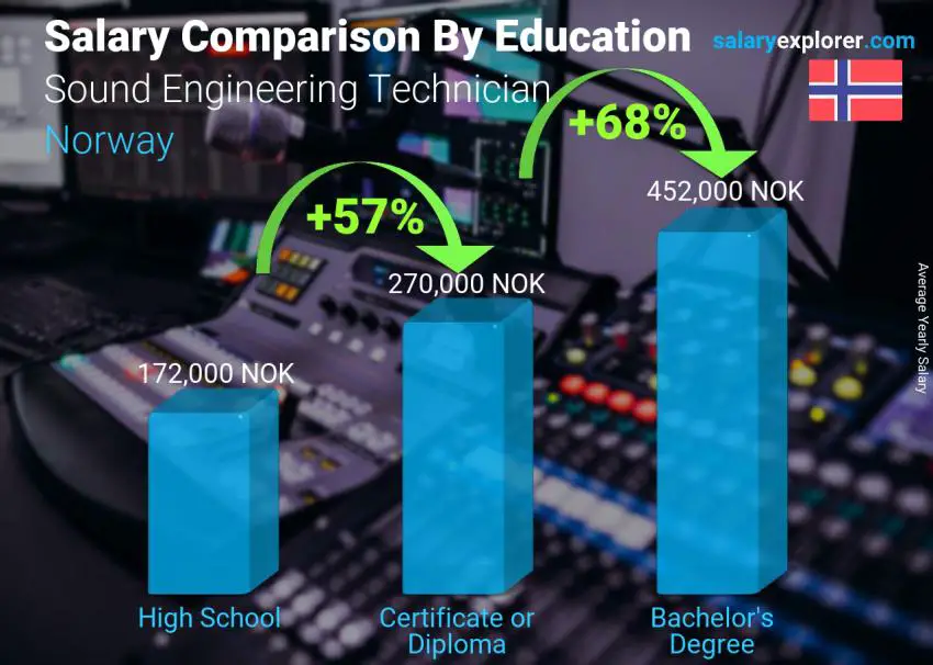 Comparación de salarios por nivel educativo anual Noruega Técnico en Ingeniería de Sonido