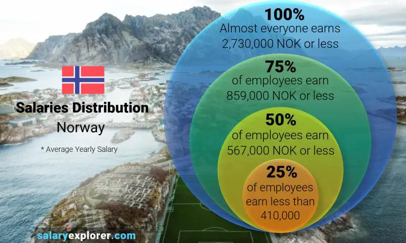 Mediana y distribución salarial Noruega anual