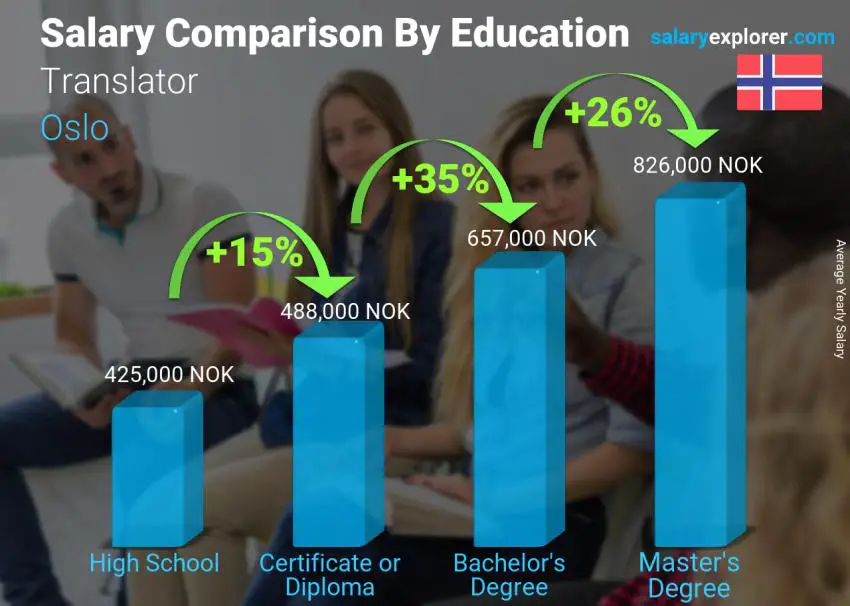 Comparación de salarios por nivel educativo anual Oslo Traductor