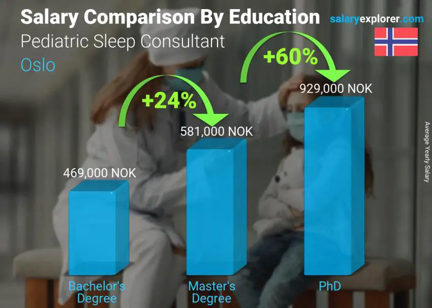 Comparación de salarios por nivel educativo anual Oslo Consultor de sueño pediátrico