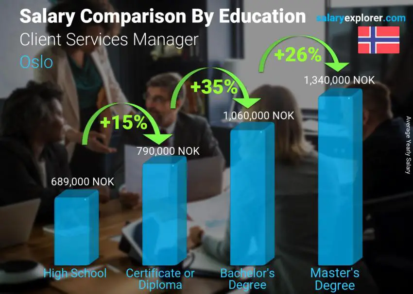 Comparación de salarios por nivel educativo anual Oslo Gerente de Servicios al Cliente