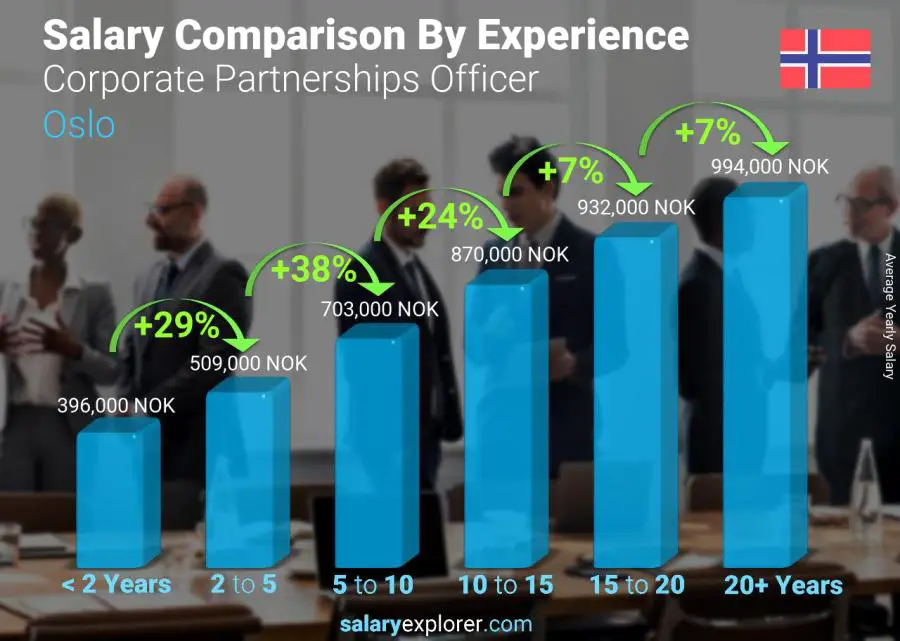 Comparación de salarios por años de experiencia anual Oslo Oficial de Asociaciones Corporativas