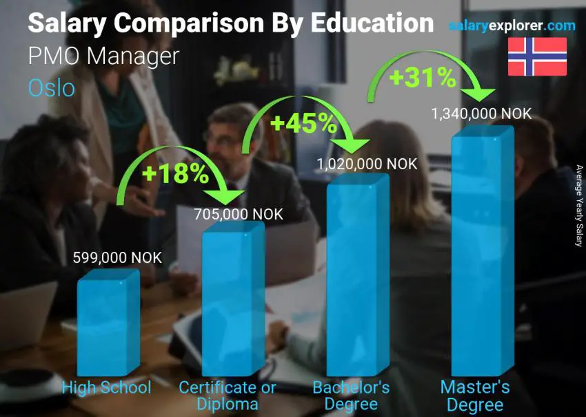 Comparación de salarios por nivel educativo anual Oslo Gerente de PMO