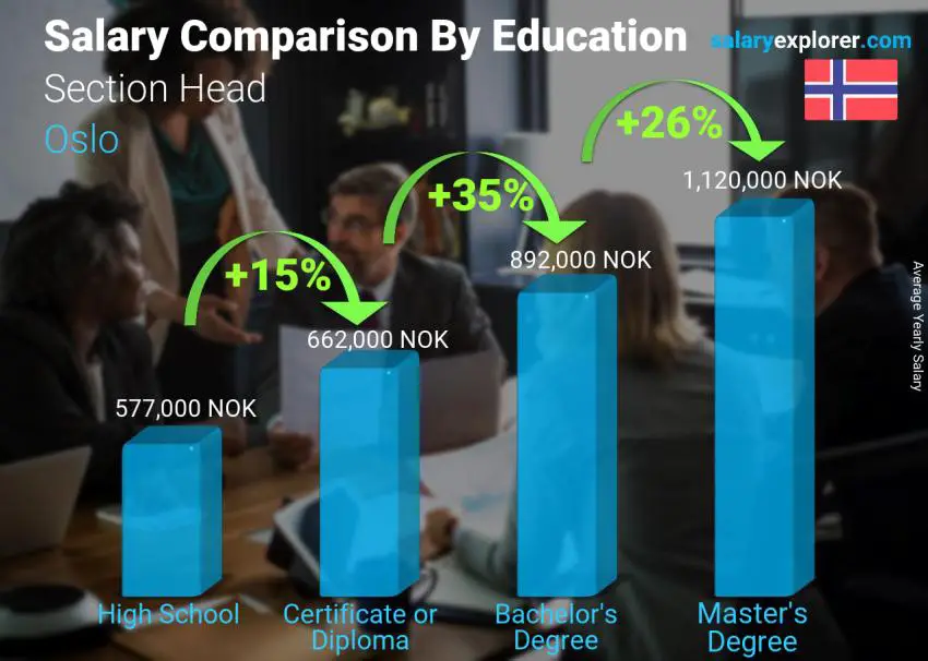 Comparación de salarios por nivel educativo anual Oslo Sección de la cabeza