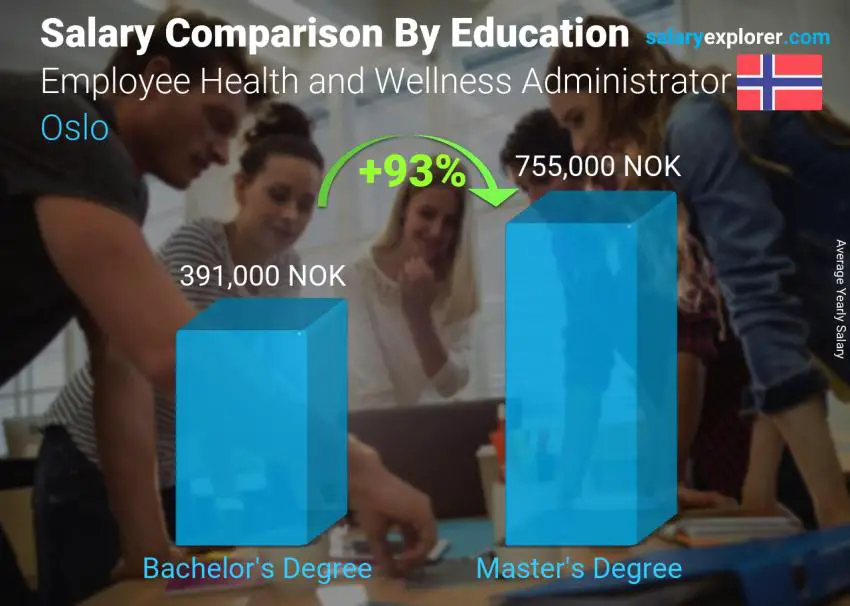 Comparación de salarios por nivel educativo anual Oslo Administrador de Salud y Bienestar de los Empleados