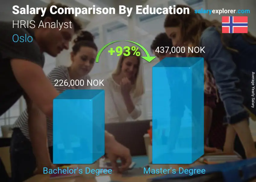 Comparación de salarios por nivel educativo anual Oslo Analista de SIRH