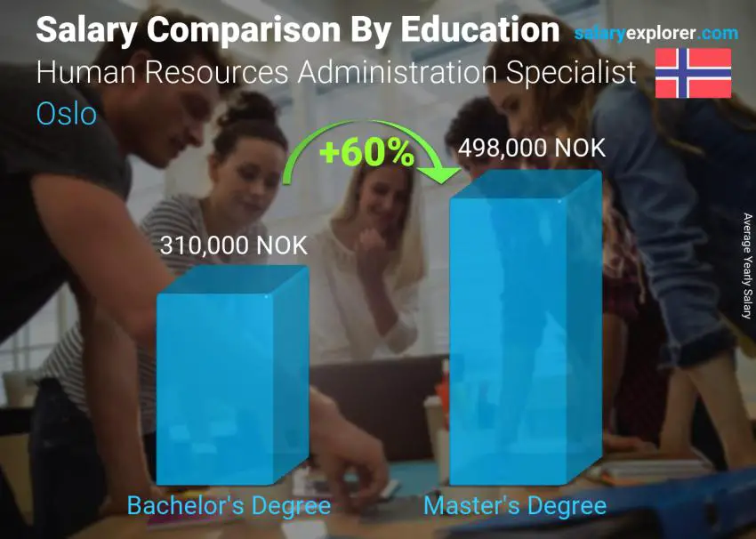 Comparación de salarios por nivel educativo anual Oslo Especialista en Administración de Recursos Humanos