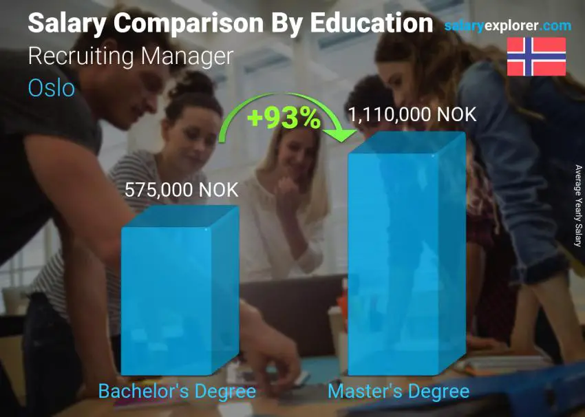 Comparación de salarios por nivel educativo anual Oslo Director de Reclutamiento