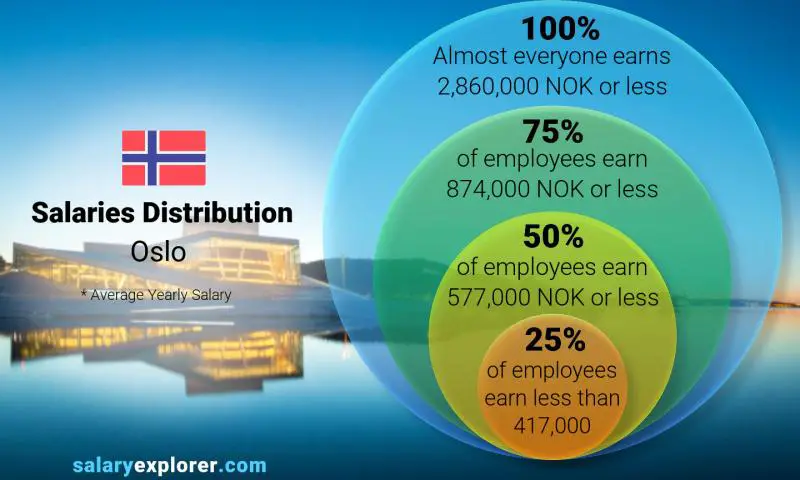 Mediana y distribución salarial Oslo anual