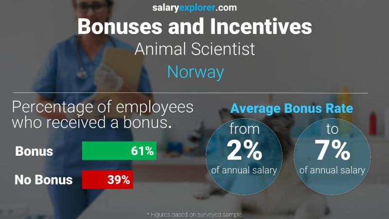 Tasa de Bono Anual de Salario Noruega científico animal