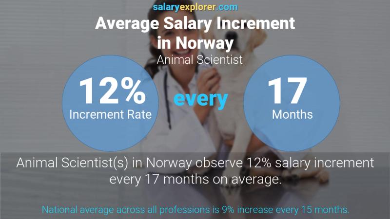 Tasa de incremento salarial anual Noruega científico animal