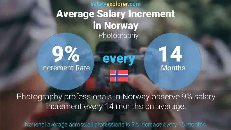 Tasa de incremento salarial anual Noruega Fotografía