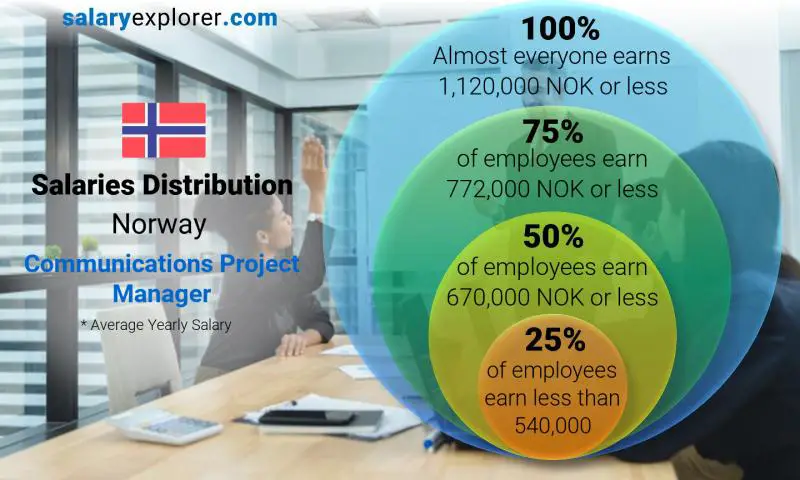 Mediana y distribución salarial Noruega Gerente de Proyectos de Comunicaciones anual