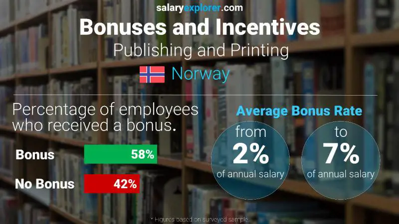 Tasa de Bono Anual de Salario Noruega Publicación e impresión