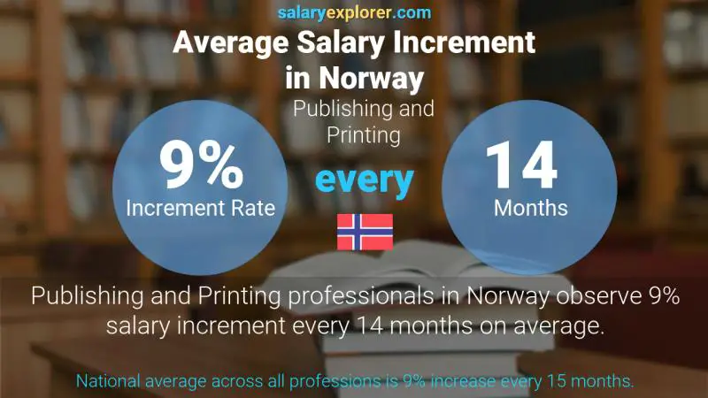 Tasa de incremento salarial anual Noruega Publicación e impresión