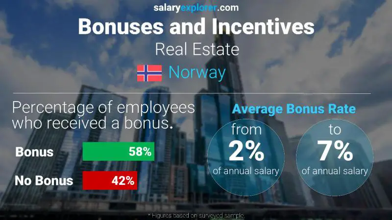 Tasa de Bono Anual de Salario Noruega Bienes raíces