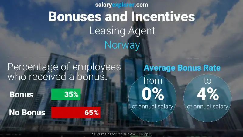 Tasa de Bono Anual de Salario Noruega Agente de arrendamiento