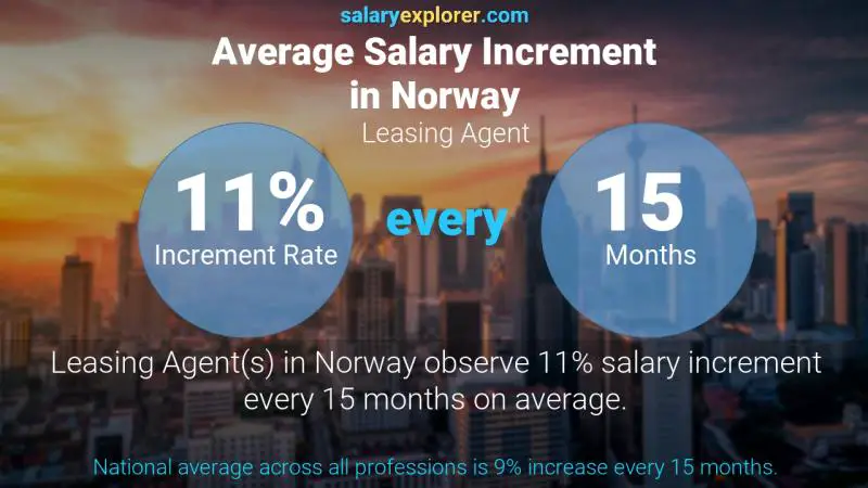 Tasa de incremento salarial anual Noruega Agente de arrendamiento