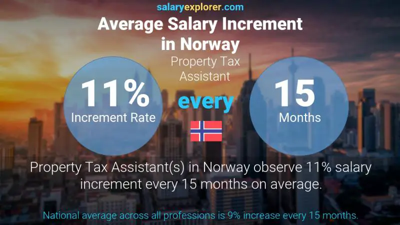 Tasa de incremento salarial anual Noruega Asistente de Impuestos a la Propiedad