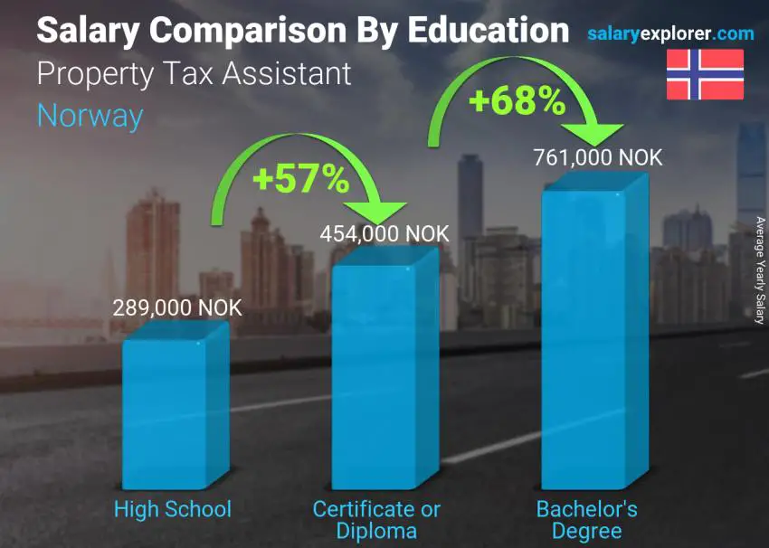 Comparación de salarios por nivel educativo anual Noruega Asistente de Impuestos a la Propiedad