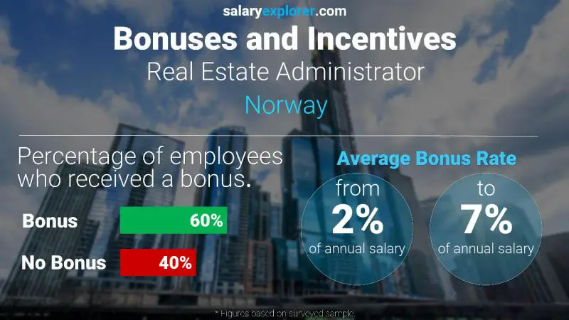 Tasa de Bono Anual de Salario Noruega Administrador de Bienes Raíces