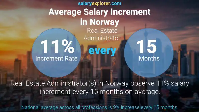 Tasa de incremento salarial anual Noruega Administrador de Bienes Raíces