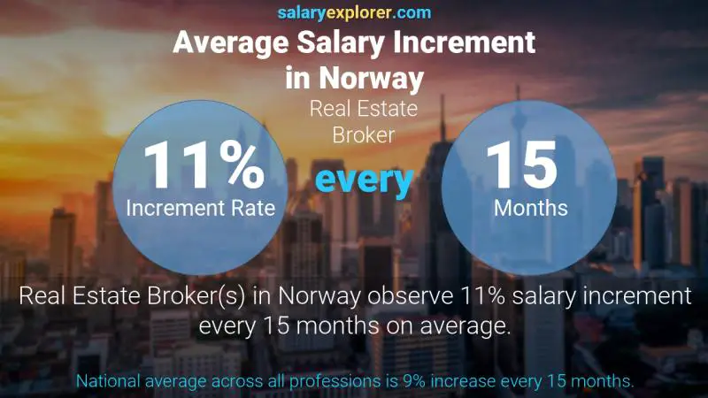 Tasa de incremento salarial anual Noruega Agente de bienes raíces