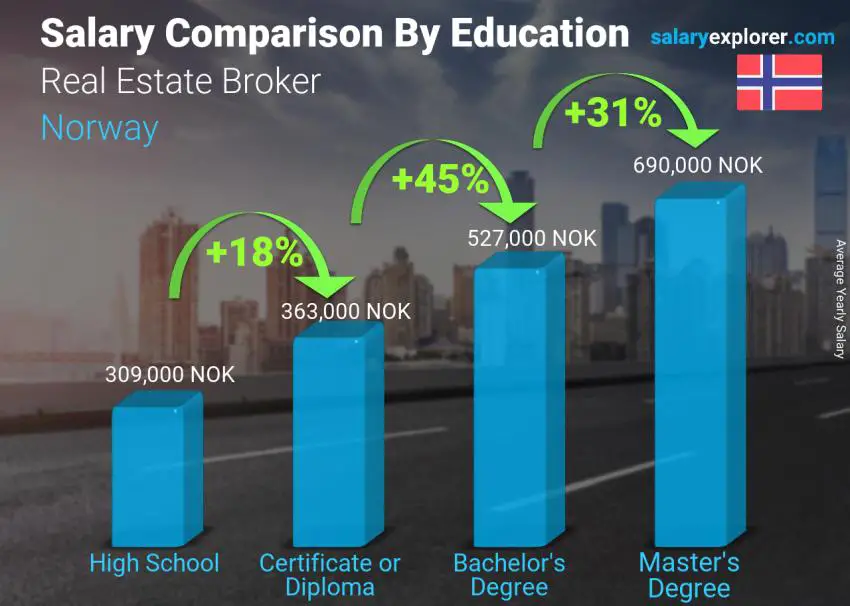 Comparación de salarios por nivel educativo anual Noruega Agente de bienes raíces