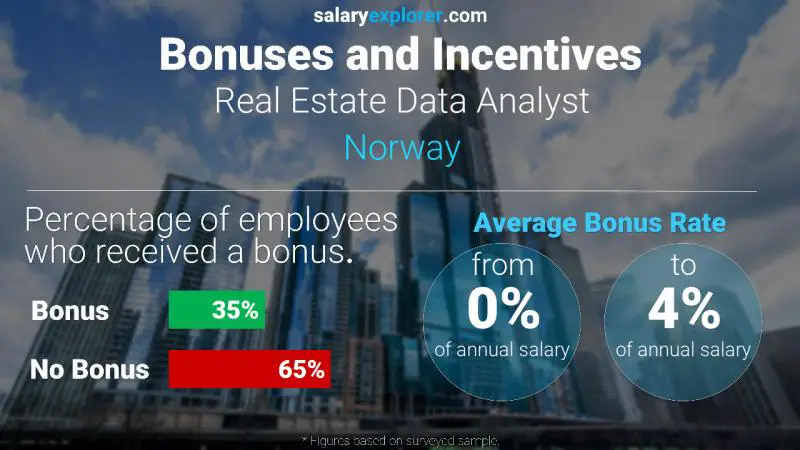 Tasa de Bono Anual de Salario Noruega Analista de datos inmobiliarios