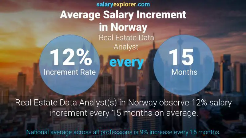 Tasa de incremento salarial anual Noruega Analista de datos inmobiliarios