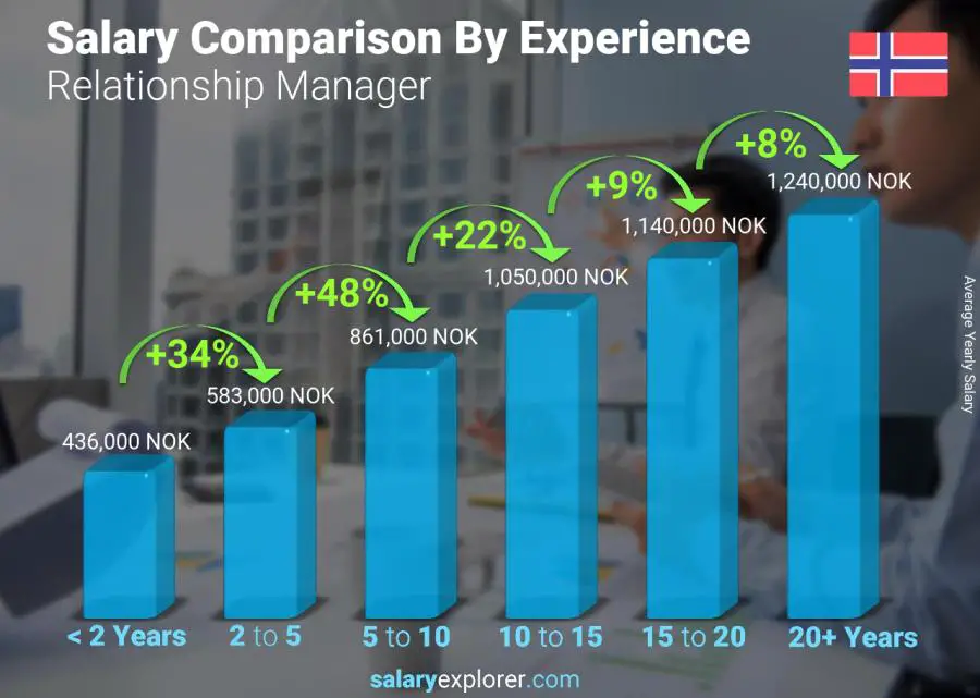 Comparación de salarios por años de experiencia anual Noruega Gerente de relaciones