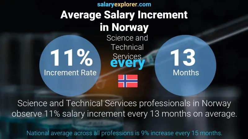 Tasa de incremento salarial anual Noruega Servicios Científicos y Técnicos