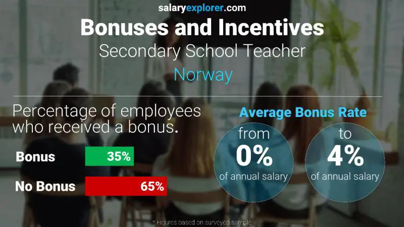 Tasa de Bono Anual de Salario Noruega Profesor de Secundaria