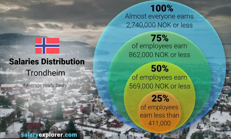 Mediana y distribución salarial Trondheim anual