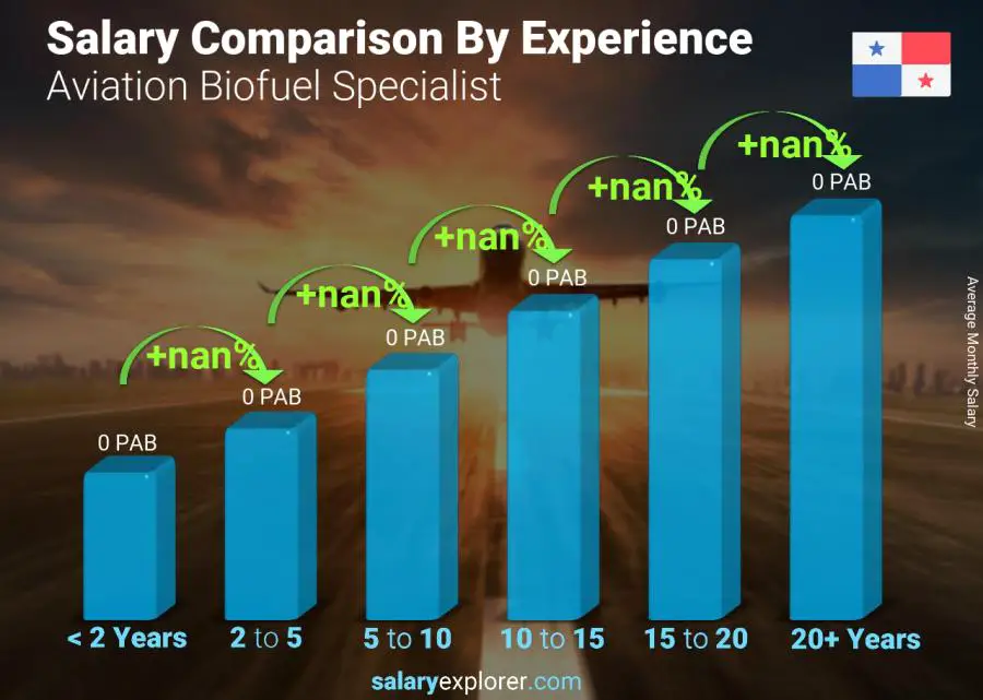 Comparación de salarios por años de experiencia mensual Panamá Especialista en biocombustibles de aviación