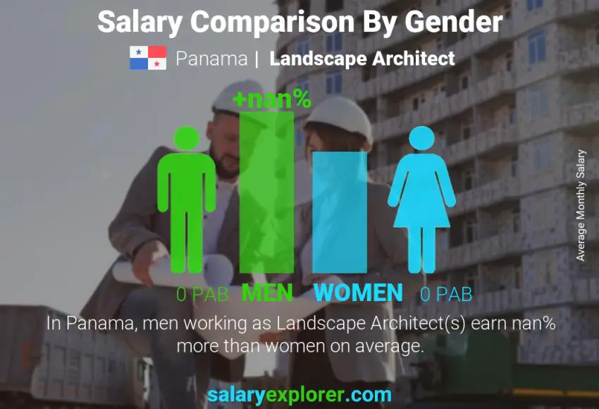 Comparación de salarios por género Panamá Arquitecto paisajista mensual