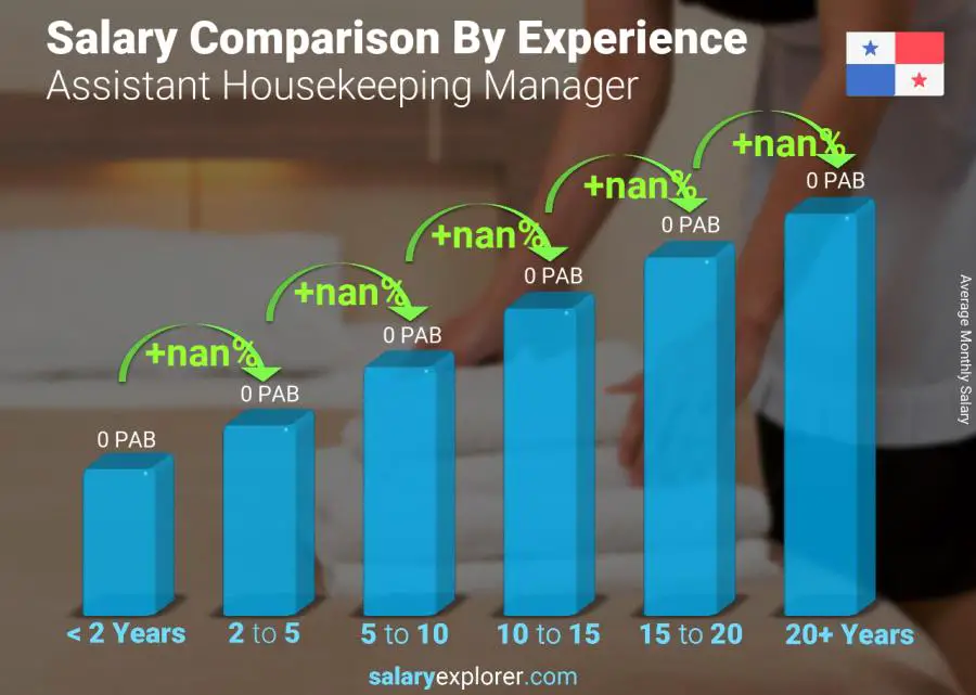 Comparación de salarios por años de experiencia mensual Panamá Subgerente de limpieza