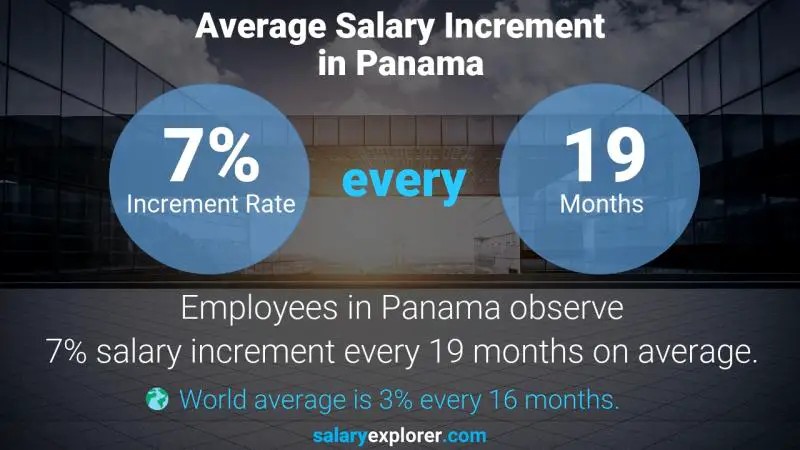 Tasa de incremento salarial anual Panamá Especialista en Servicios Familiares
