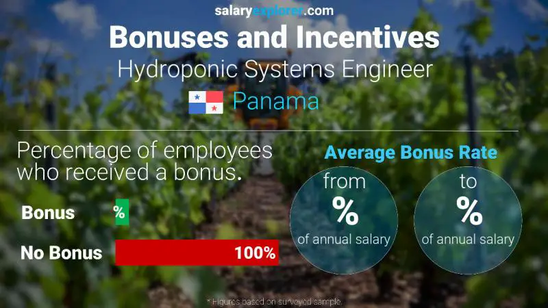 Tasa de Bono Anual de Salario Panamá Ingeniero de Sistemas Hidropónicos