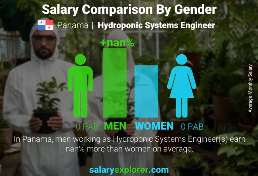 Comparación de salarios por género Panamá Ingeniero de Sistemas Hidropónicos mensual