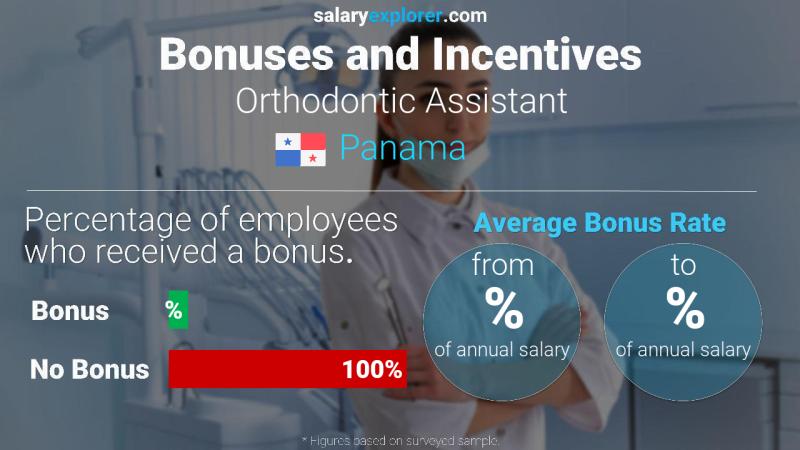 Tasa de Bono Anual de Salario Panamá Asistente de Ortodoncia