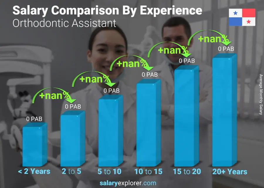 Comparación de salarios por años de experiencia mensual Panamá Asistente de Ortodoncia