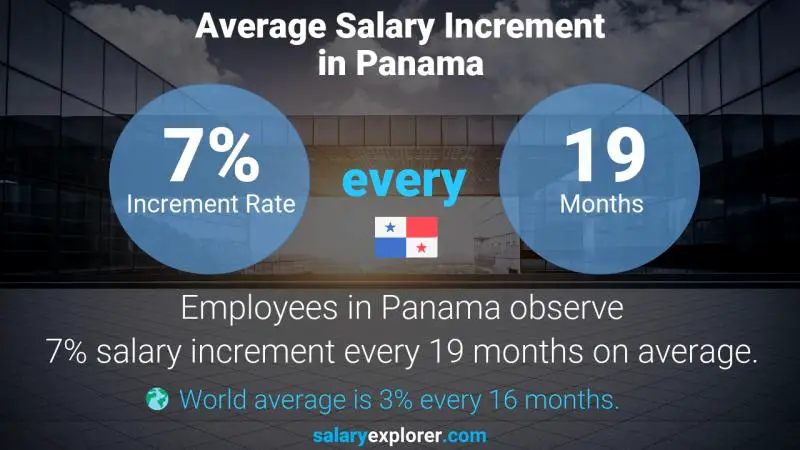 Tasa de incremento salarial anual Panamá Consulta legal