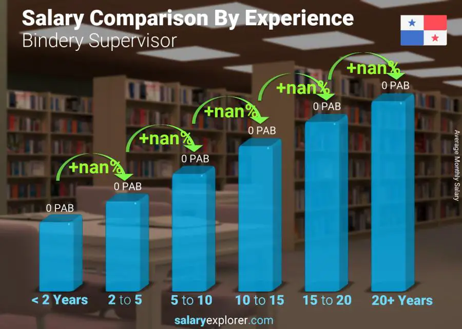 Comparación de salarios por años de experiencia mensual Panamá supervisor de encuadernación