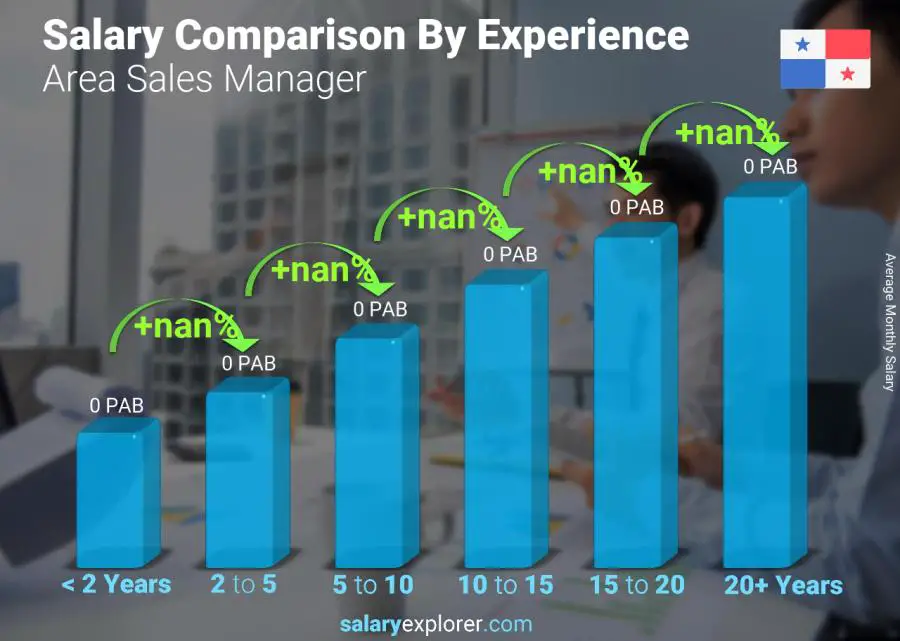 Comparación de salarios por años de experiencia mensual Panamá gerente del área de ventas