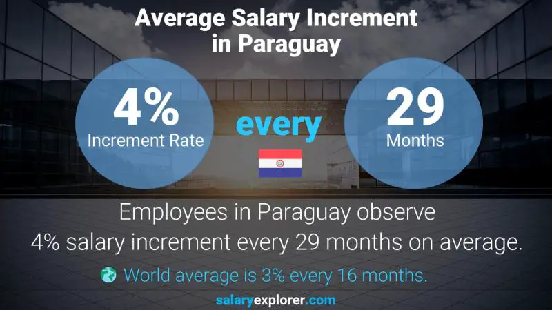 Tasa de incremento salarial anual Paraguay Especialista en Contratos